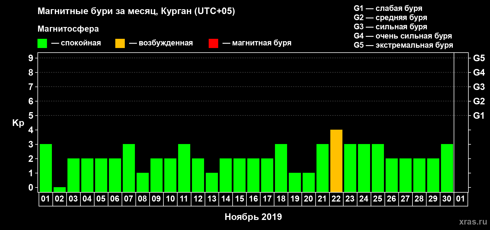 Изменения геомагнитного индекса Kp в ноябре 2019 года