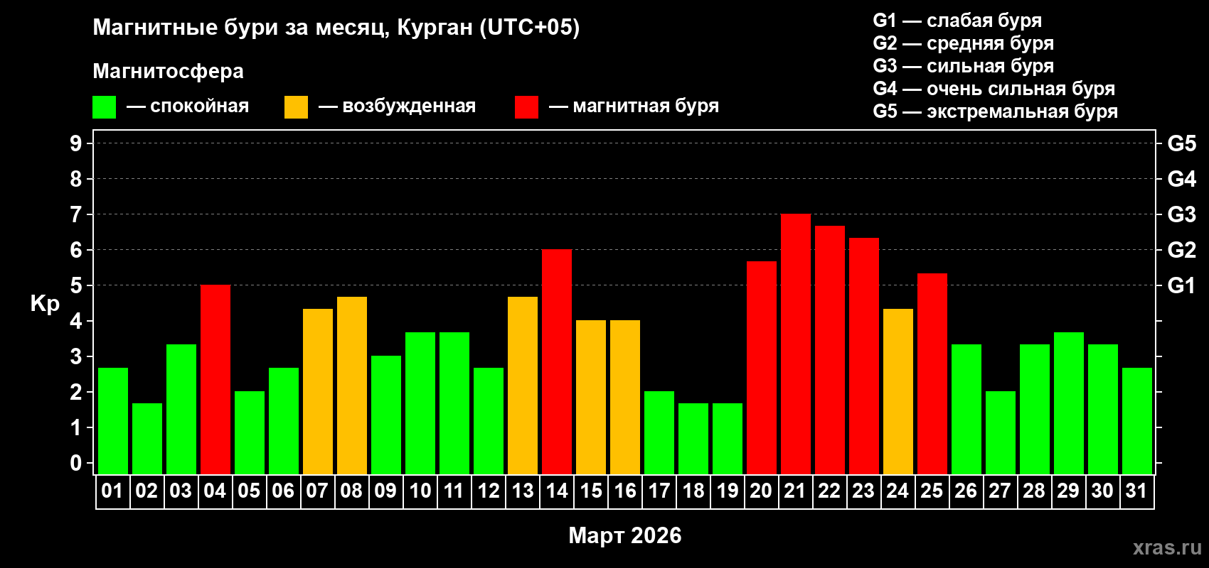 Изменения геомагнитного индекса Kp в марте 2026 года