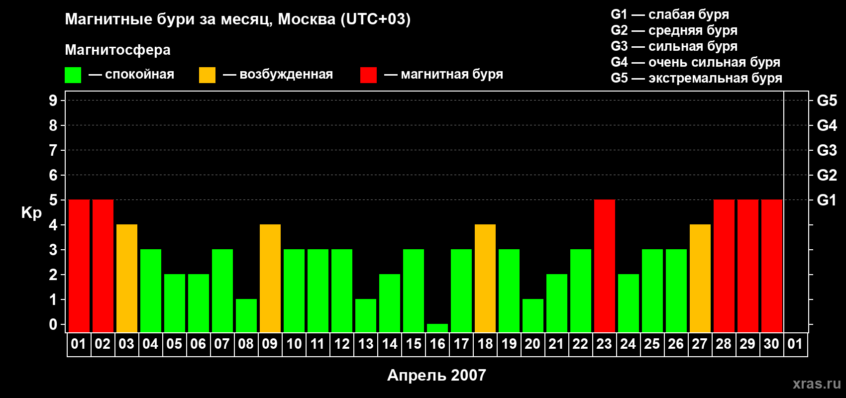 Изменения геомагнитного индекса Kp в апреле 2007 года