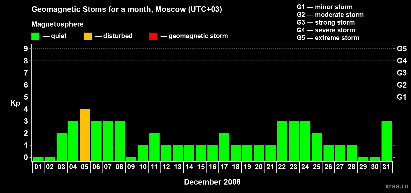 Changes in the maximum daily geomagnetic index Kp in December 2008