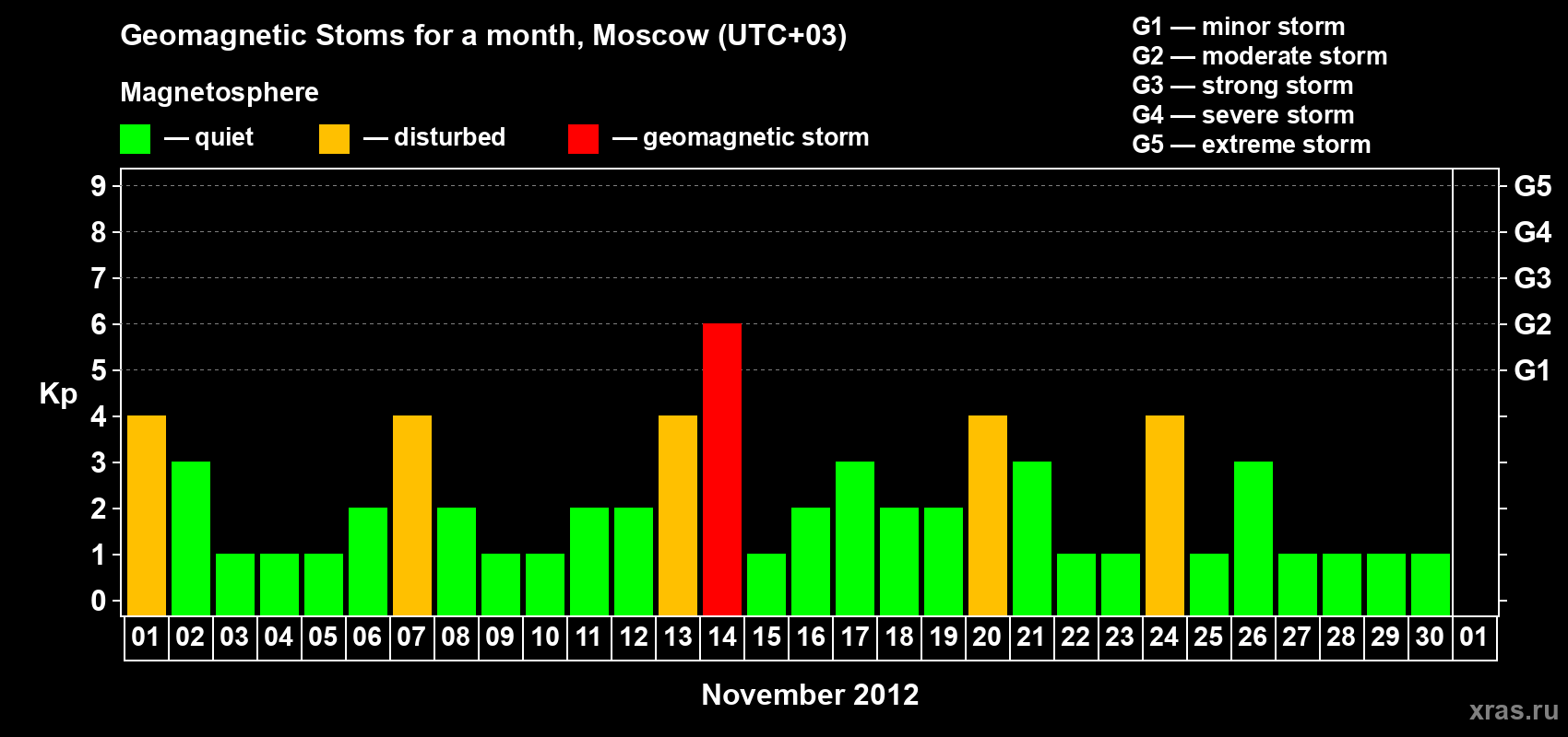 Changes in the maximum daily geomagnetic index Kp in November 2012