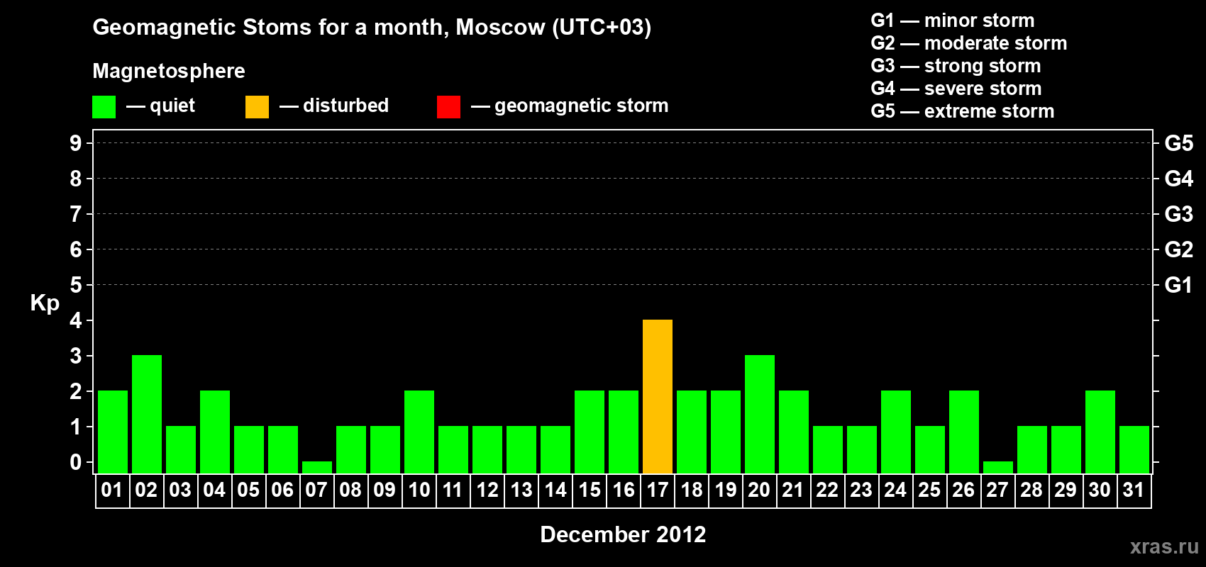 Changes in the maximum daily geomagnetic index Kp in December 2012