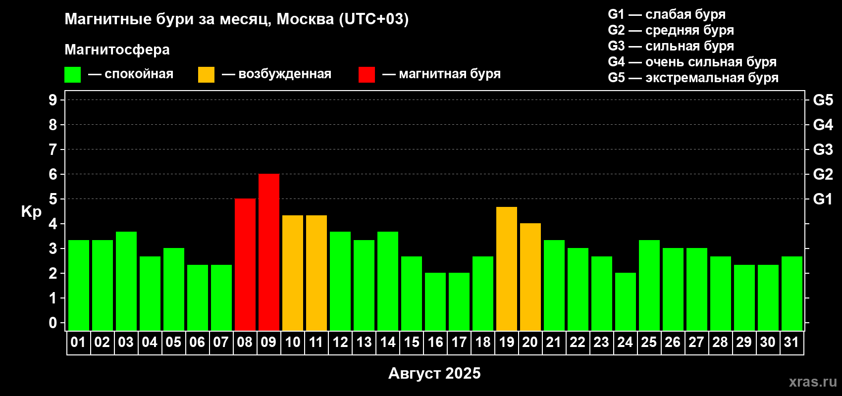 Изменения геомагнитного индекса Kp в августе 2025 года
