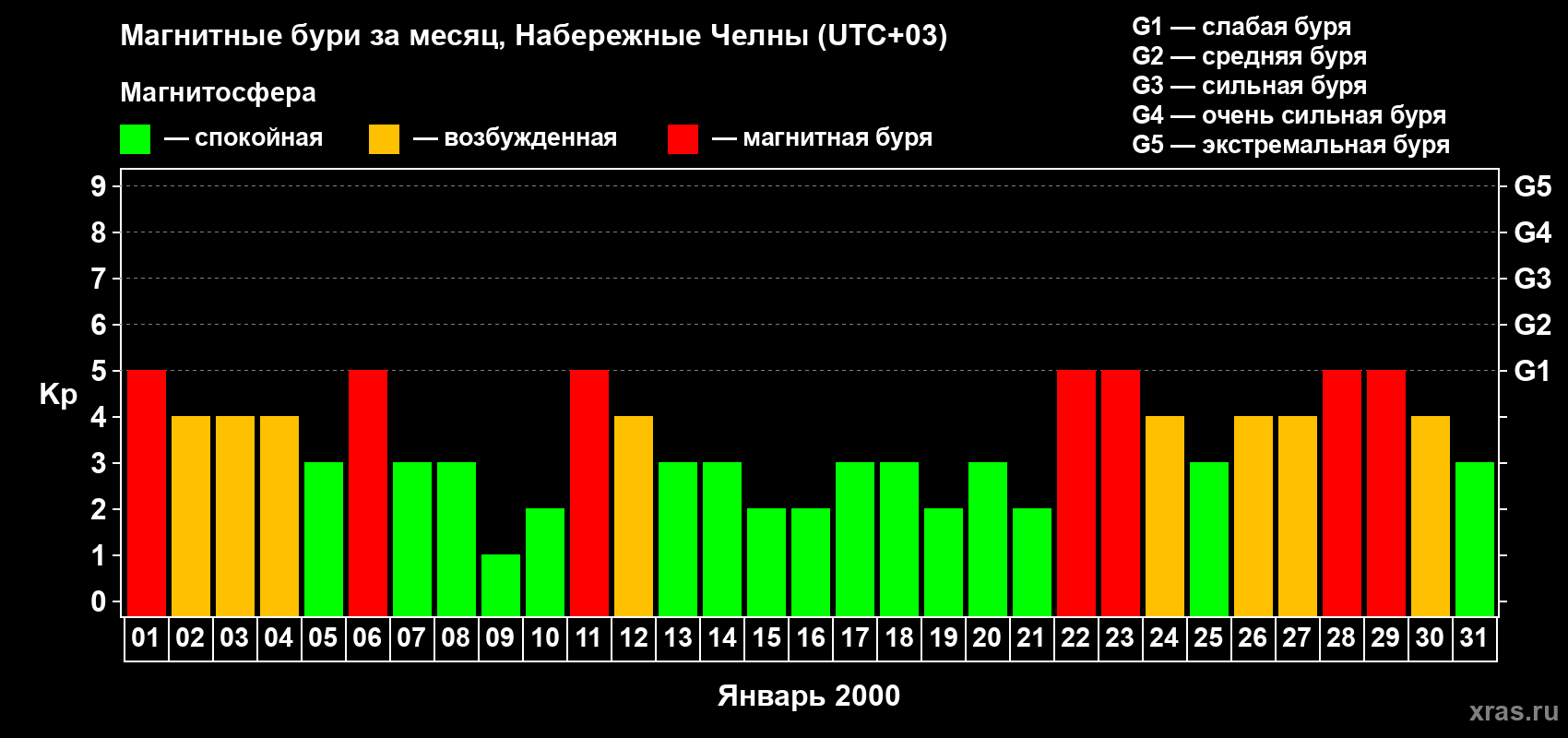 Изменения геомагнитного индекса Kp в январе 2000 года