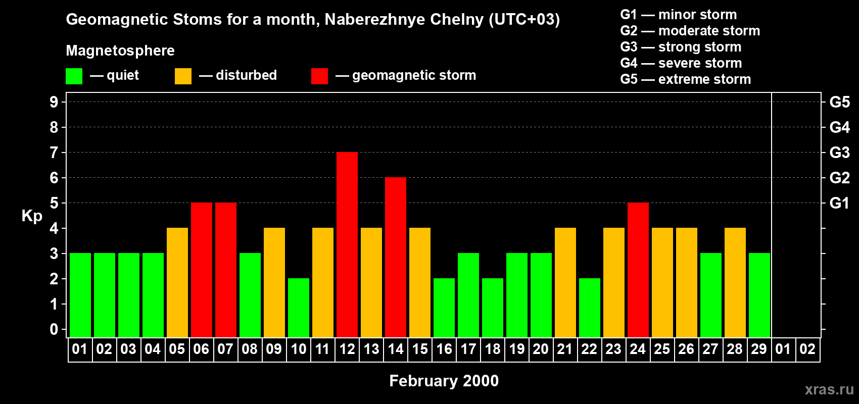 Changes in the maximum daily geomagnetic index Kp in February 2000