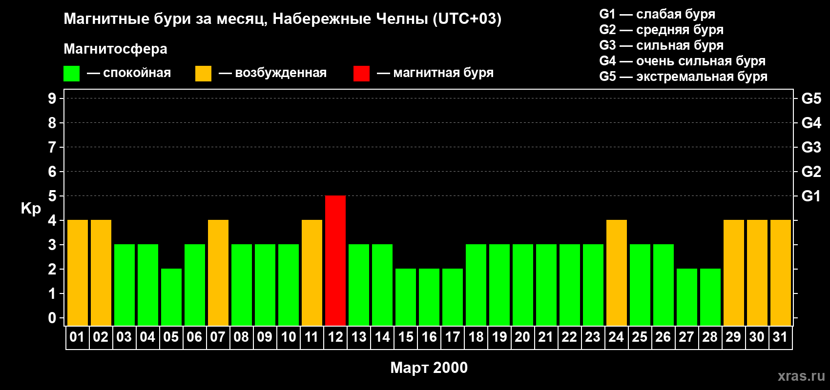 Изменения геомагнитного индекса Kp в марте 2000 года