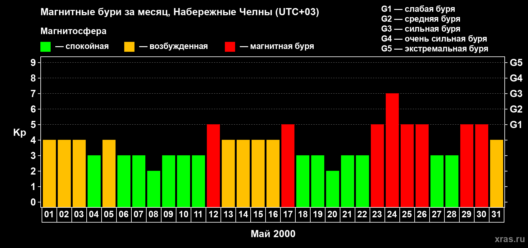 Изменения геомагнитного индекса Kp в мае 2000 года