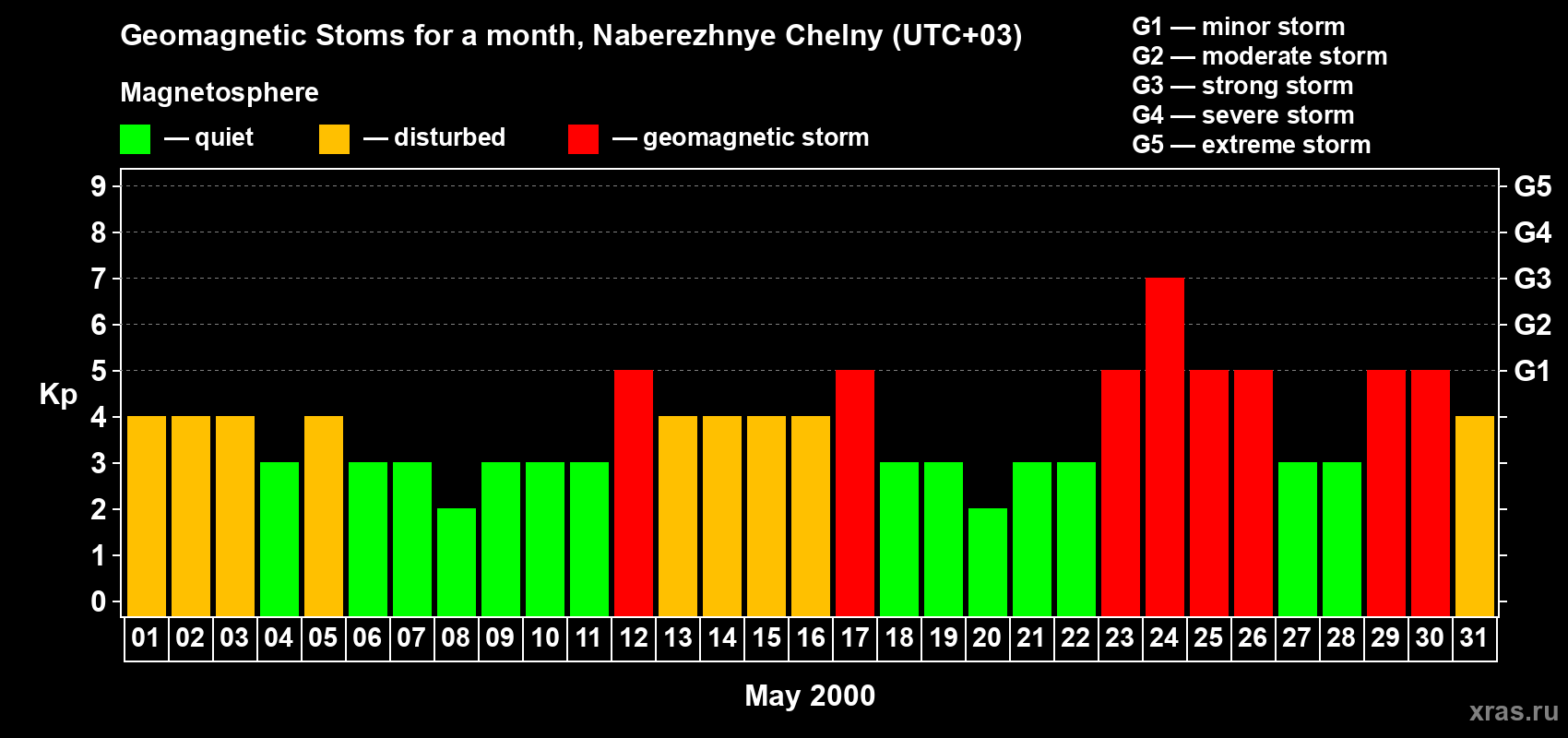 Changes in the maximum daily geomagnetic index Kp in May 2000