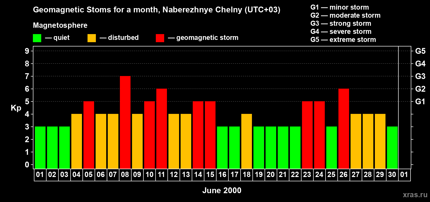 Changes in the maximum daily geomagnetic index Kp in June 2000