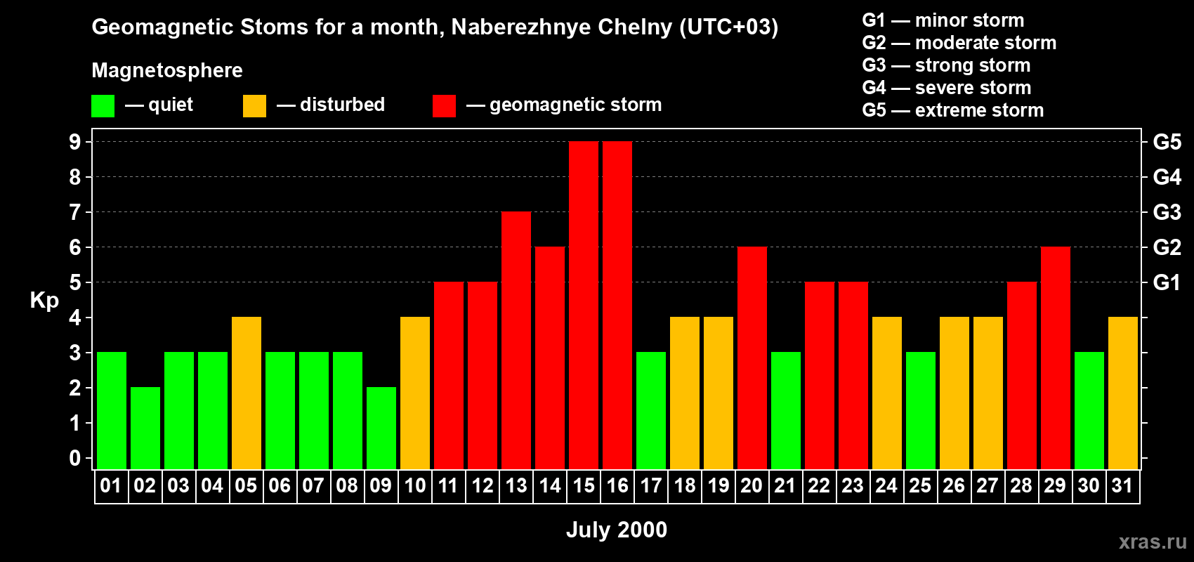 Changes in the maximum daily geomagnetic index Kp in July 2000