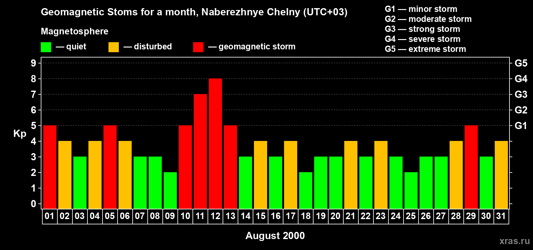 Changes in the maximum daily geomagnetic index Kp in August 2000