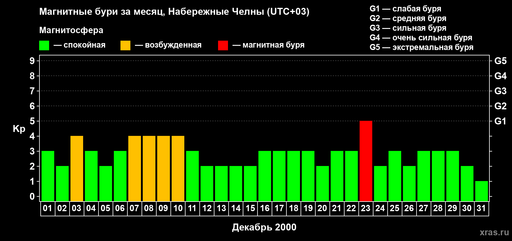 Изменения геомагнитного индекса Kp в декабре 2000 года