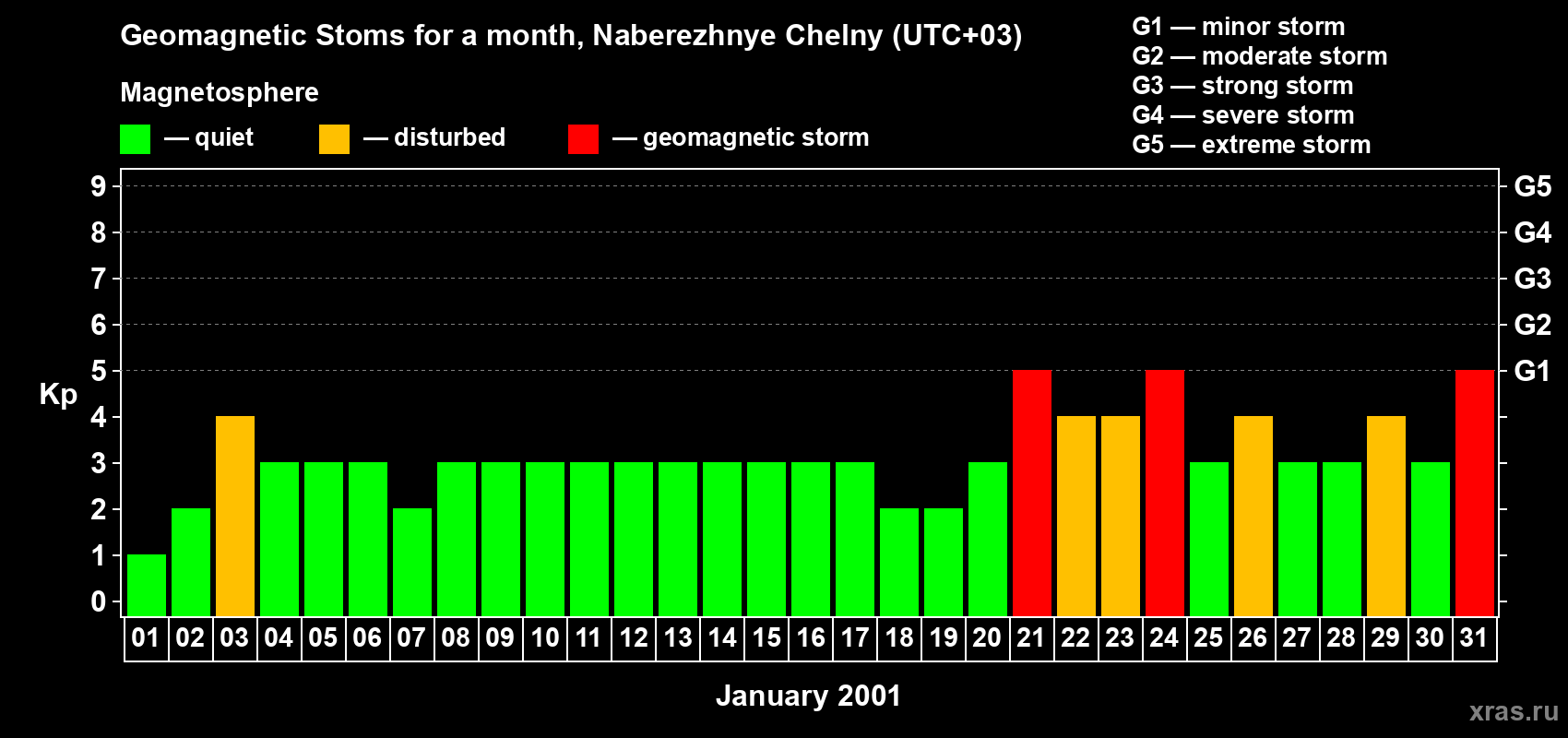 Changes in the maximum daily geomagnetic index Kp in January 2001