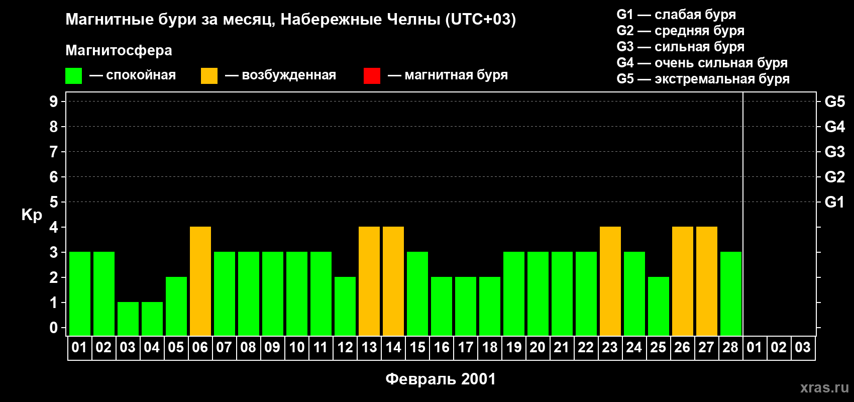 Изменения геомагнитного индекса Kp в феврале 2001 года