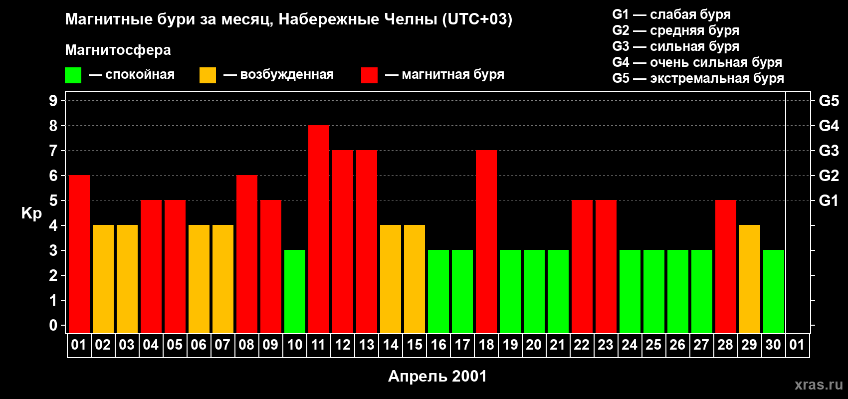 Изменения геомагнитного индекса Kp в апреле 2001 года