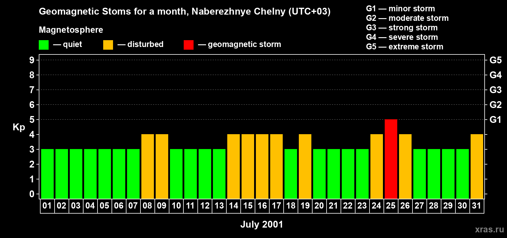 Changes in the maximum daily geomagnetic index Kp in July 2001