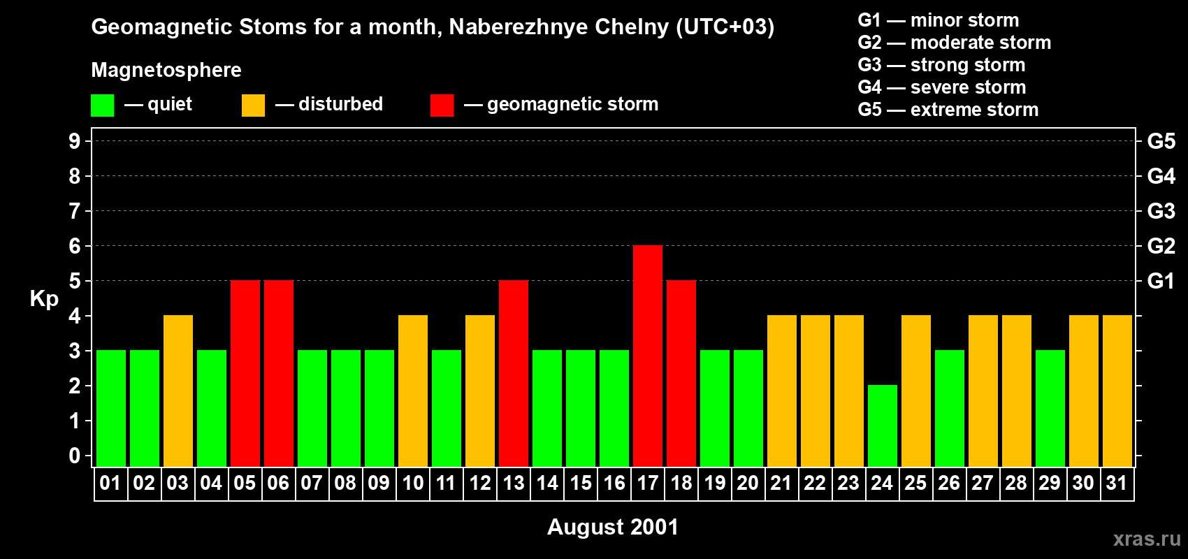 Changes in the maximum daily geomagnetic index Kp in August 2001