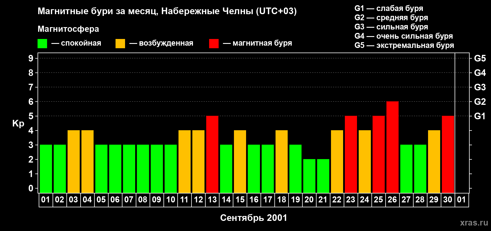 Изменения геомагнитного индекса Kp в сентябре 2001 года