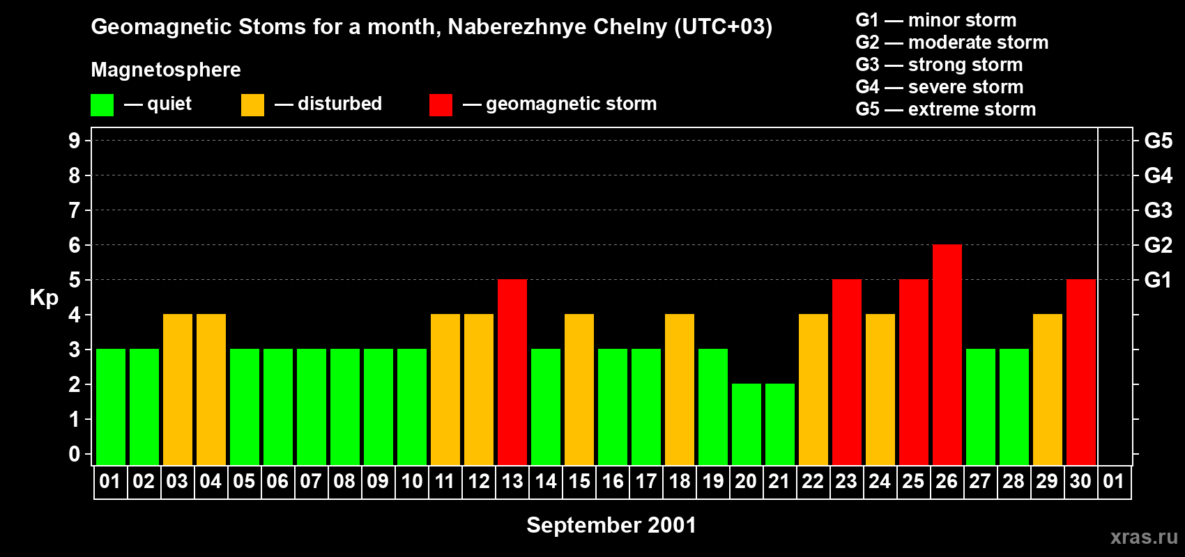 Changes in the maximum daily geomagnetic index Kp in September 2001