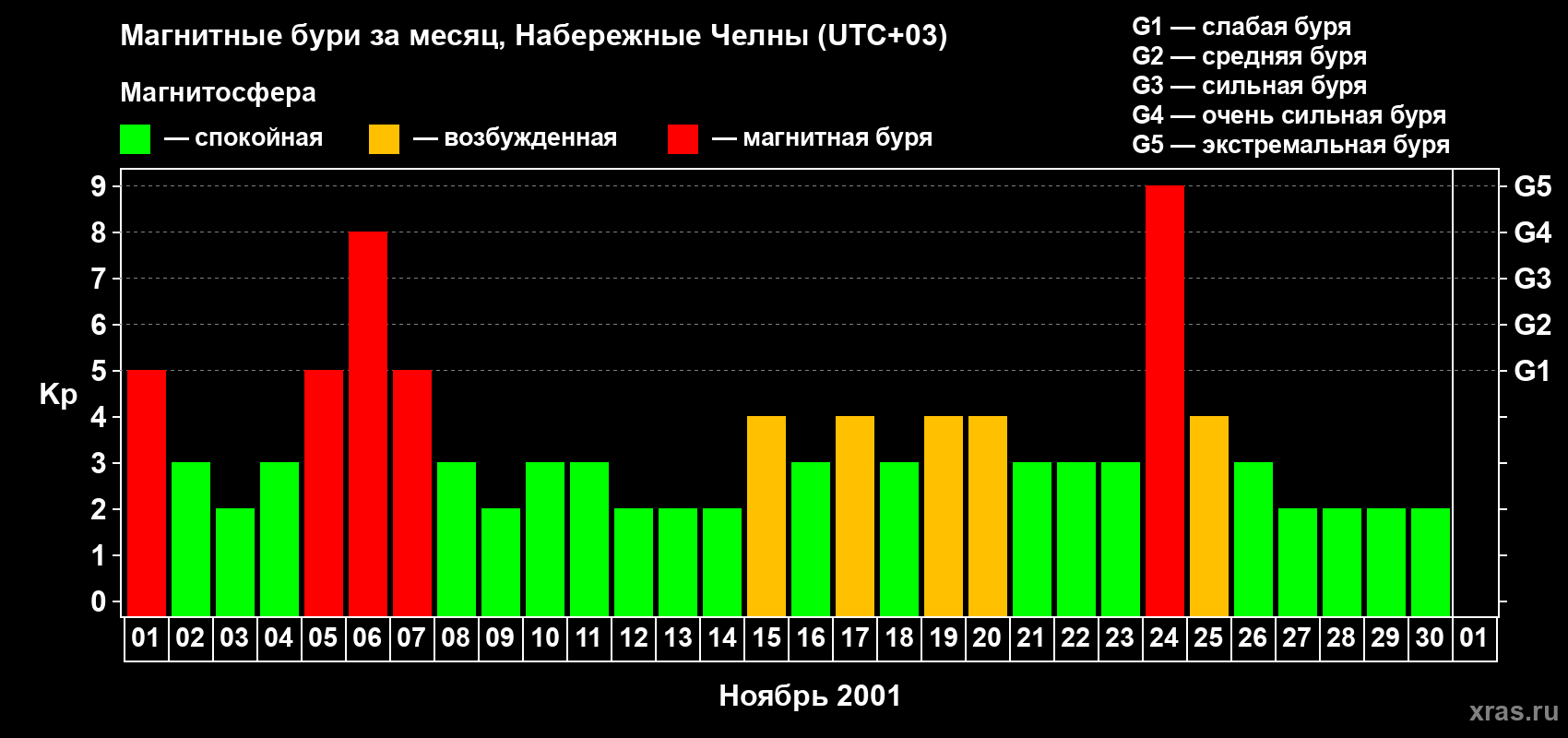 Изменения геомагнитного индекса Kp в ноябре 2001 года