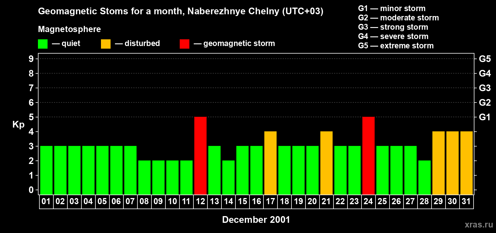 Changes in the maximum daily geomagnetic index Kp in December 2001