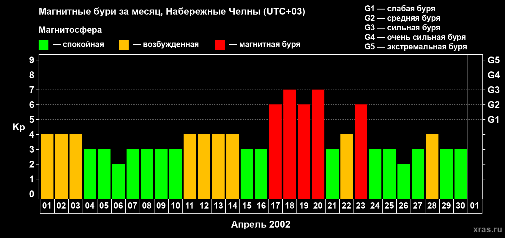 Изменения геомагнитного индекса Kp в апреле 2002 года