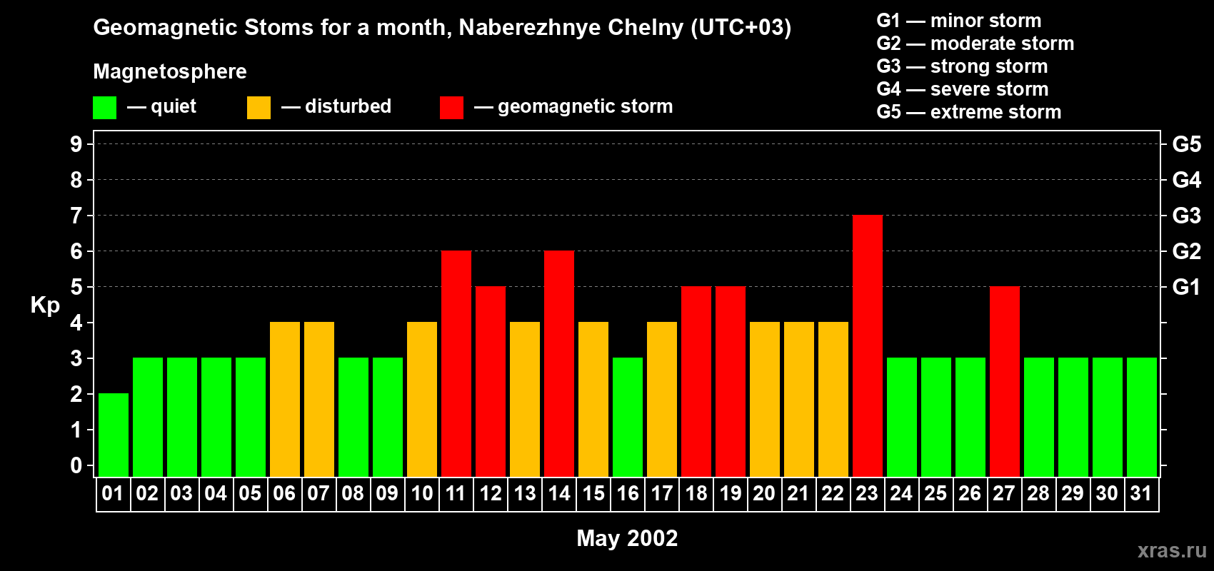 Changes in the maximum daily geomagnetic index Kp in May 2002