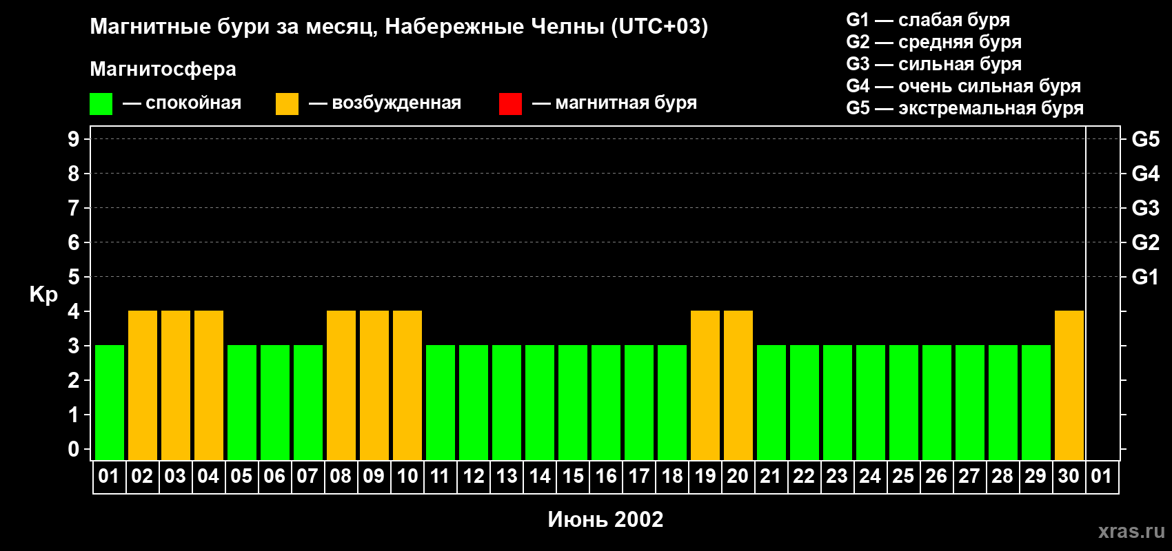 Изменения геомагнитного индекса Kp в июне 2002 года