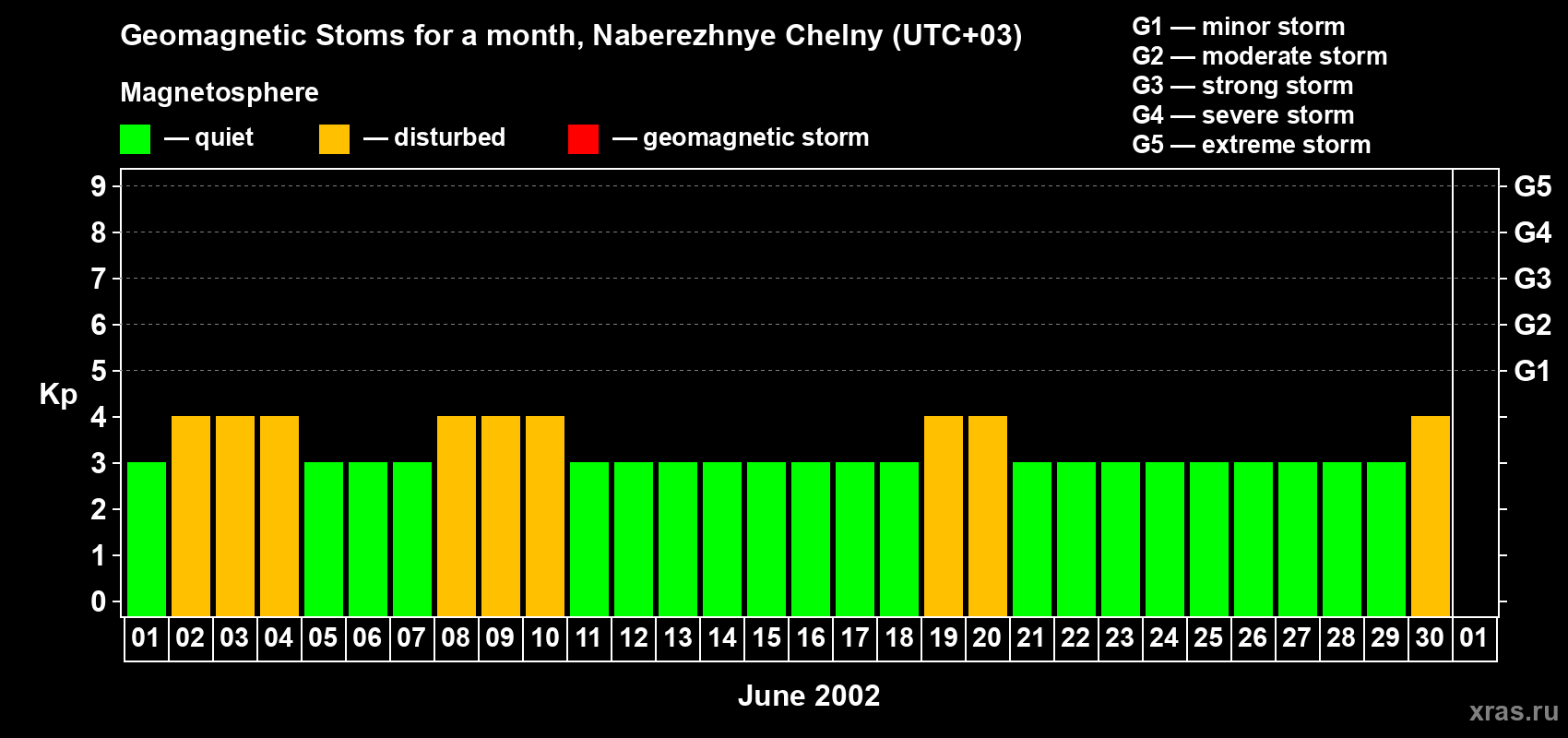 Changes in the maximum daily geomagnetic index Kp in June 2002
