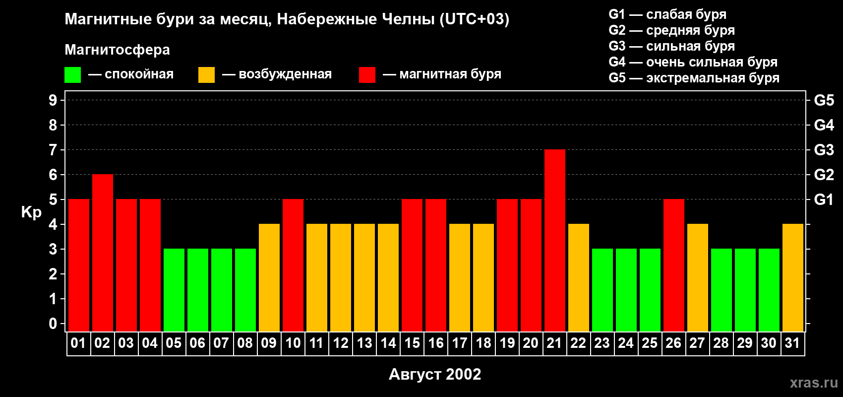 Изменения геомагнитного индекса Kp в августе 2002 года