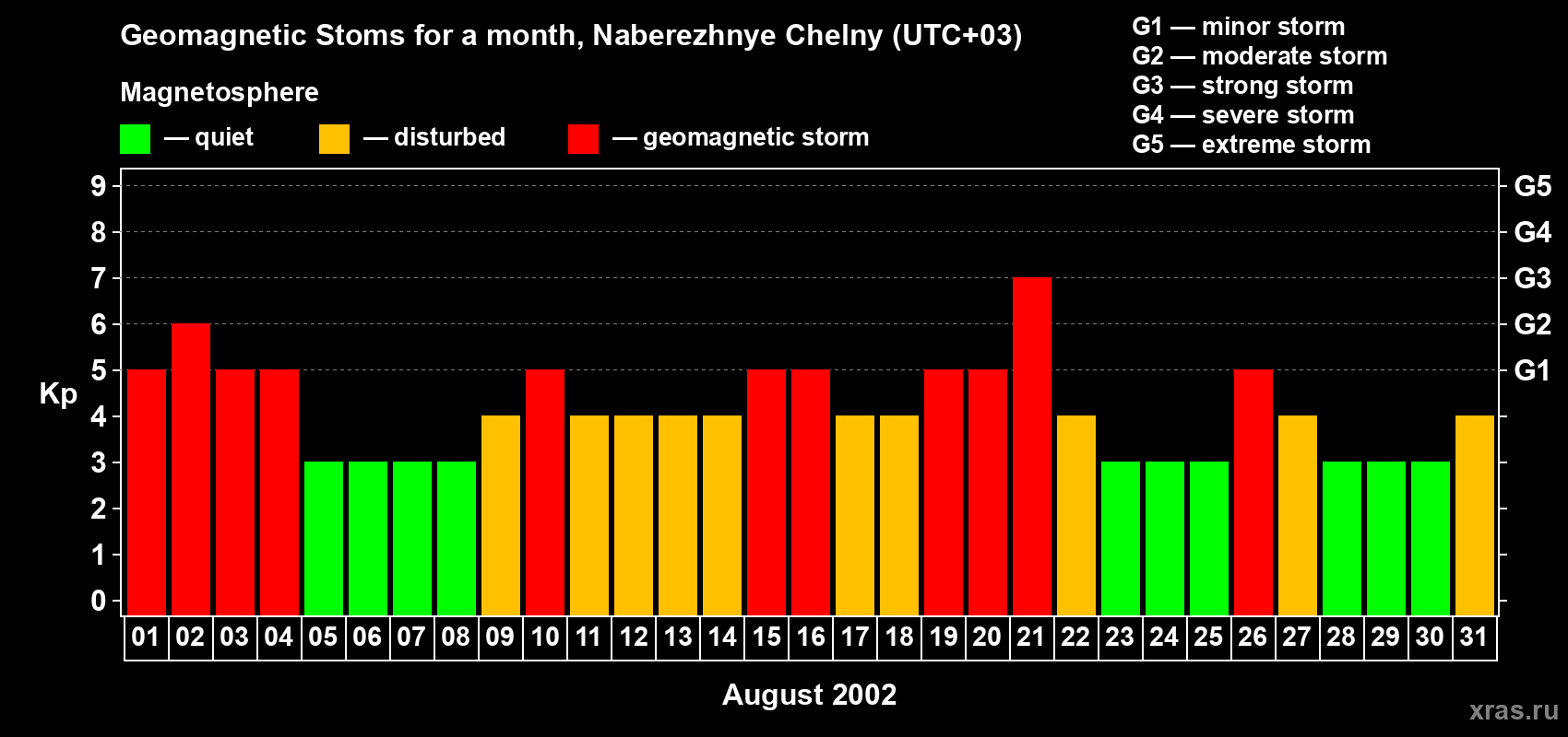 Changes in the maximum daily geomagnetic index Kp in August 2002