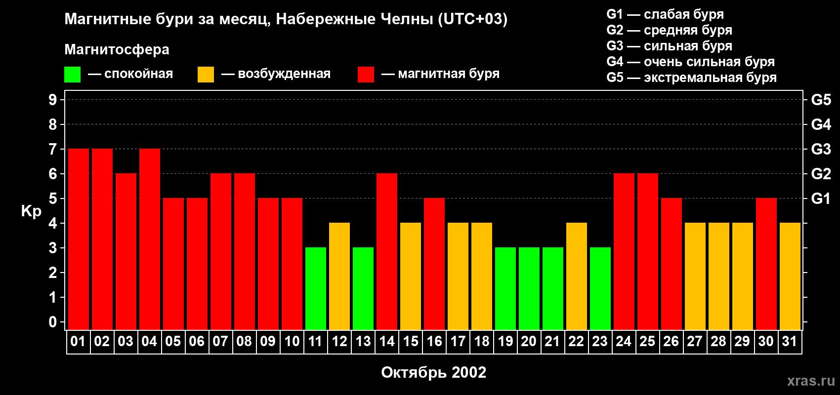 Изменения геомагнитного индекса Kp в октябре 2002 года