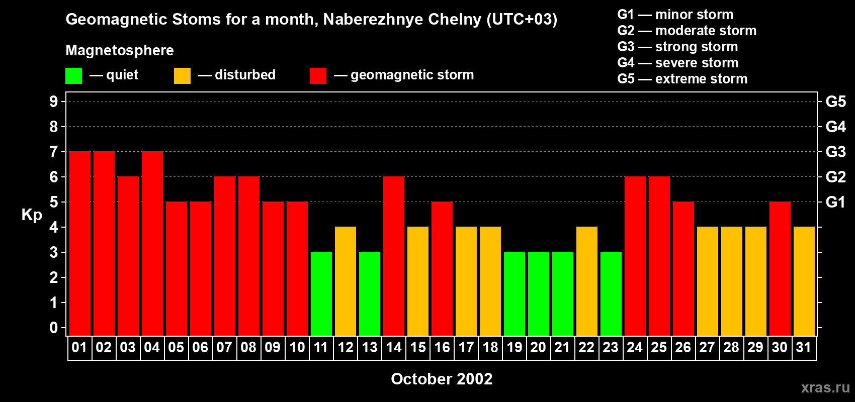Changes in the maximum daily geomagnetic index Kp in October 2002