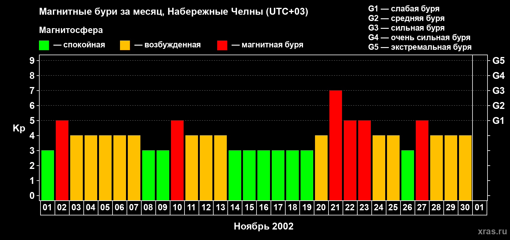 Изменения геомагнитного индекса Kp в ноябре 2002 года