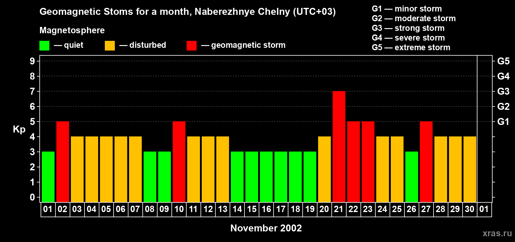Changes in the maximum daily geomagnetic index Kp in November 2002
