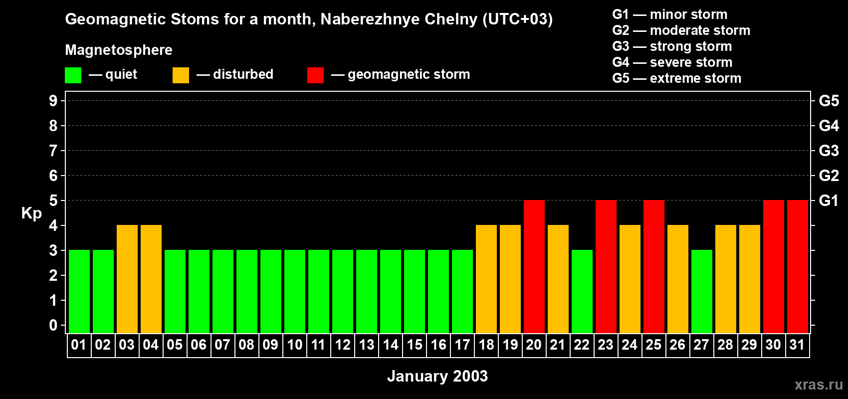 Changes in the maximum daily geomagnetic index Kp in January 2003