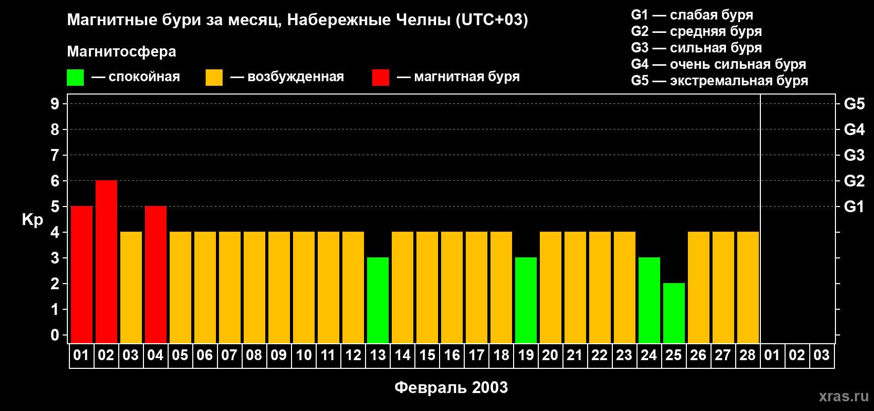 Изменения геомагнитного индекса Kp в феврале 2003 года