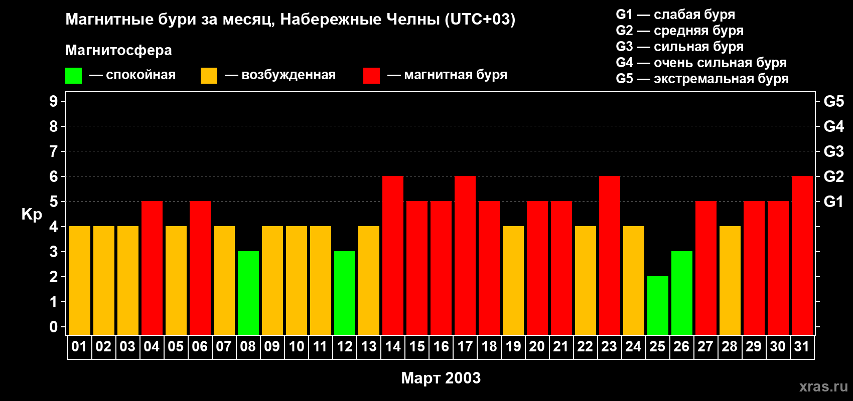 Изменения геомагнитного индекса Kp в марте 2003 года