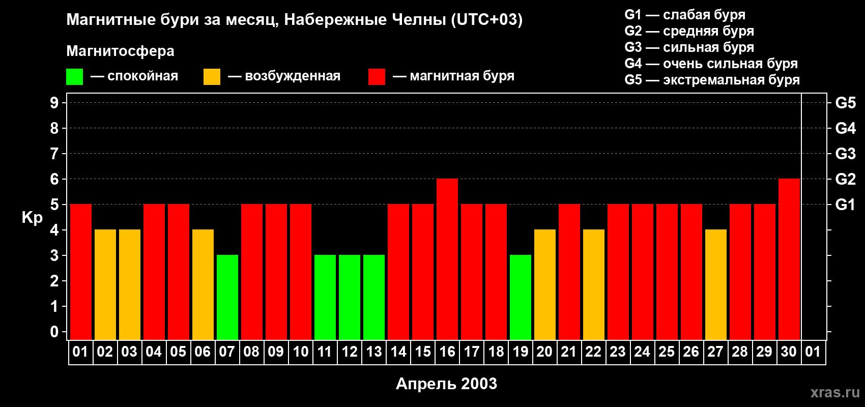 Изменения геомагнитного индекса Kp в апреле 2003 года