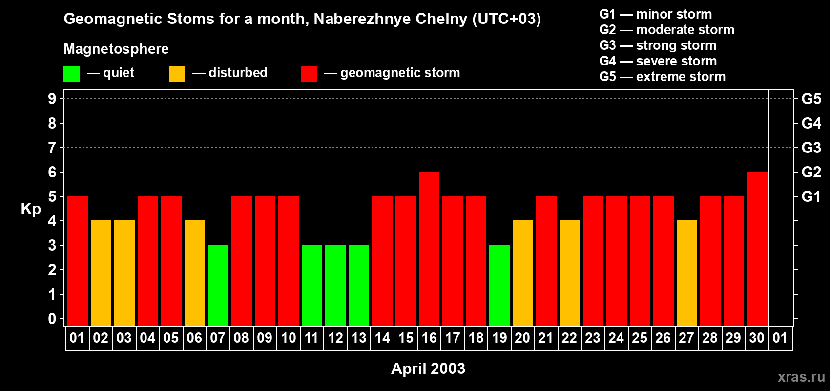 Changes in the maximum daily geomagnetic index Kp in April 2003