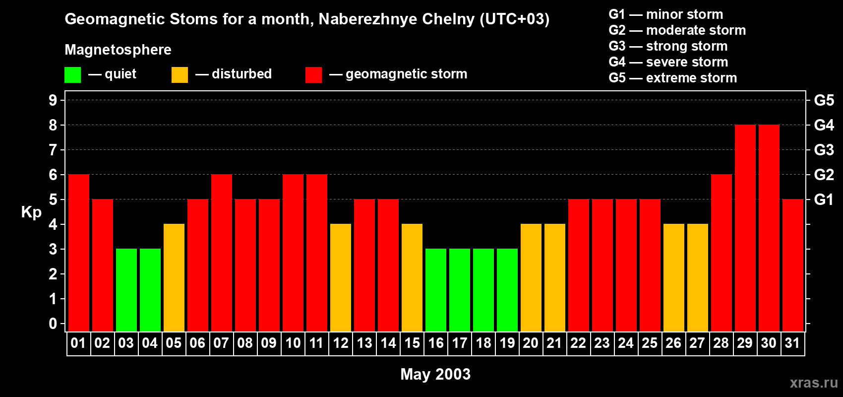 Changes in the maximum daily geomagnetic index Kp in May 2003