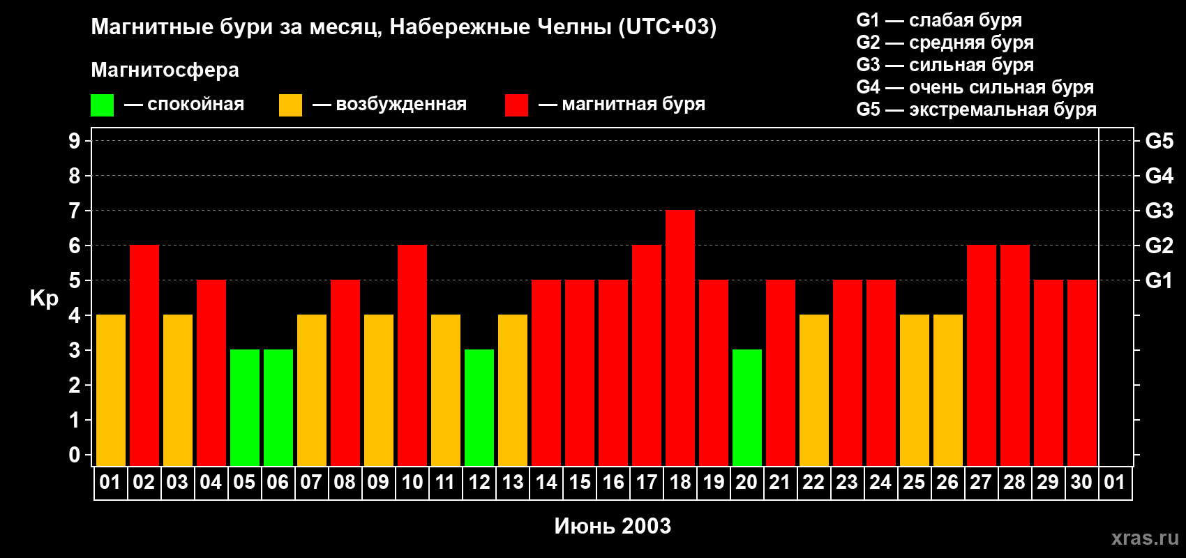 Изменения геомагнитного индекса Kp в июне 2003 года