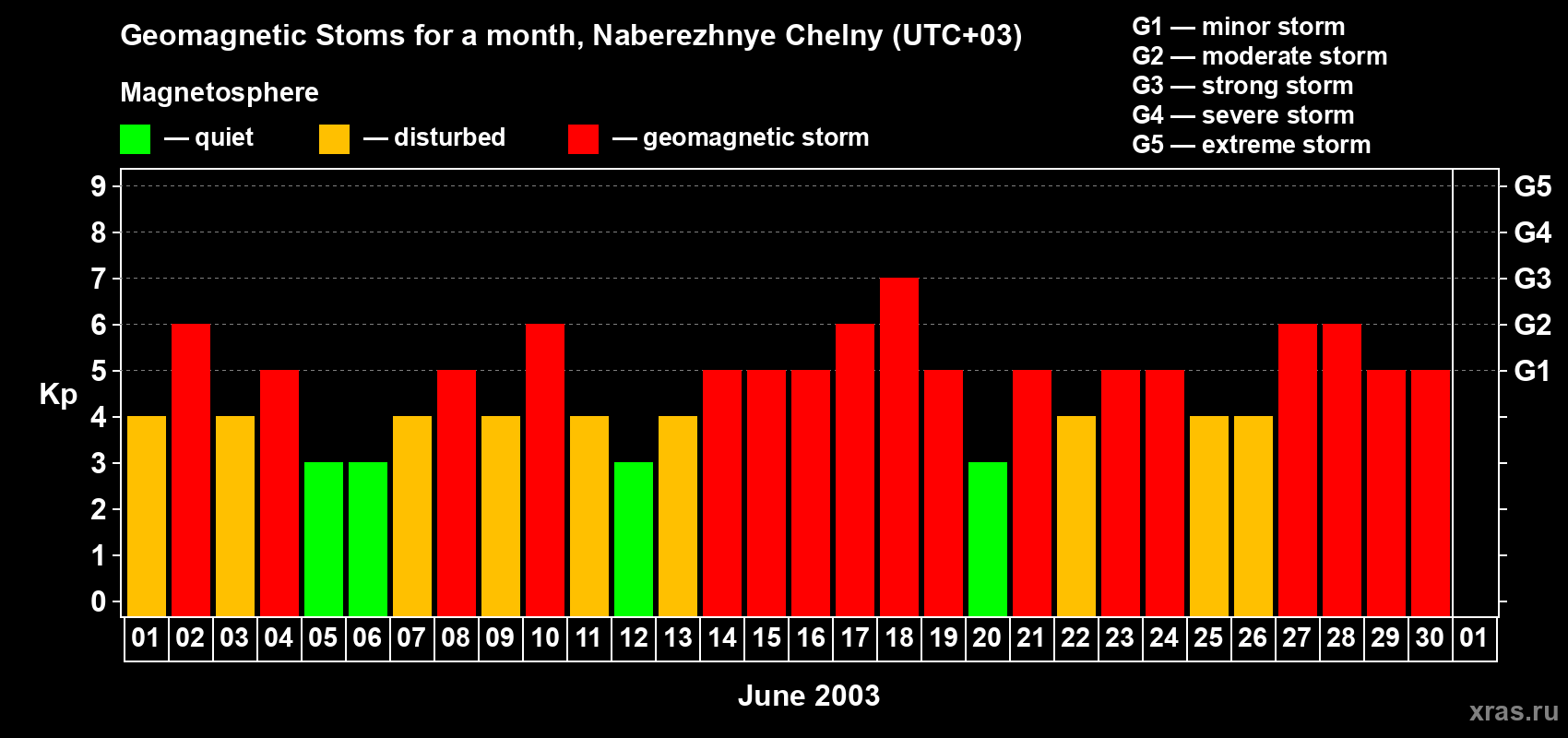 Changes in the maximum daily geomagnetic index Kp in June 2003