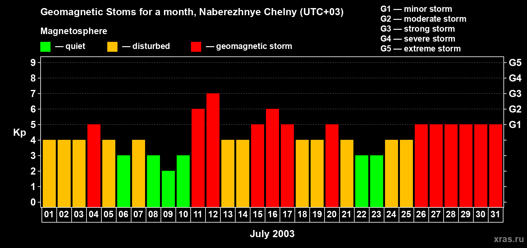 Changes in the maximum daily geomagnetic index Kp in July 2003