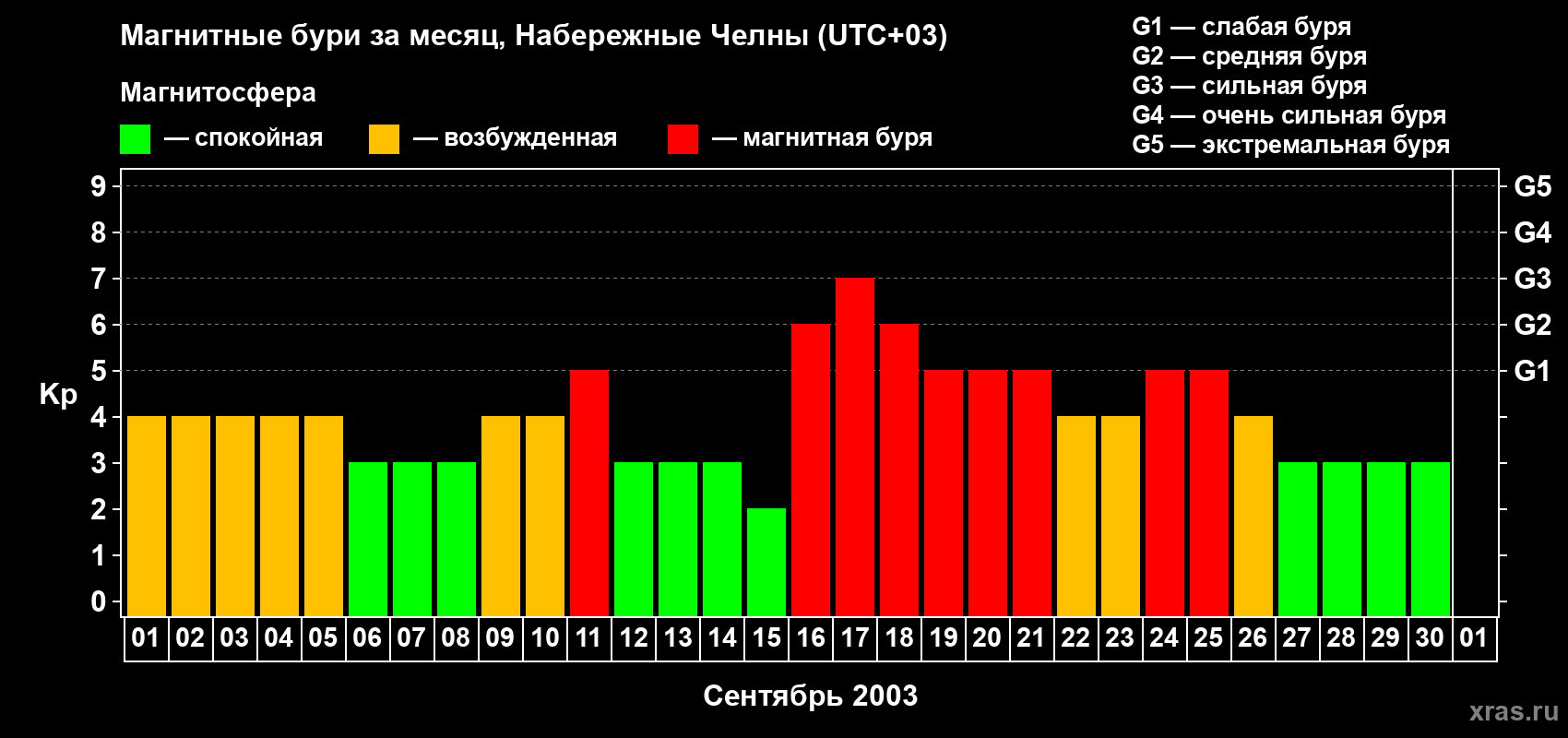 Изменения геомагнитного индекса Kp в сентябре 2003 года