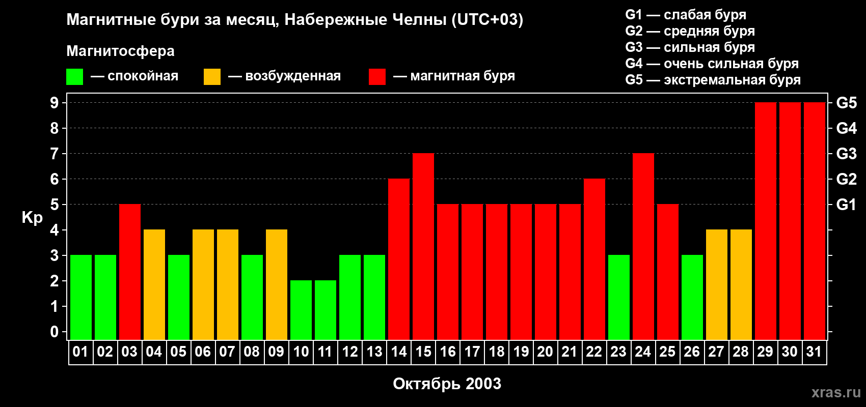 Изменения геомагнитного индекса Kp в октябре 2003 года