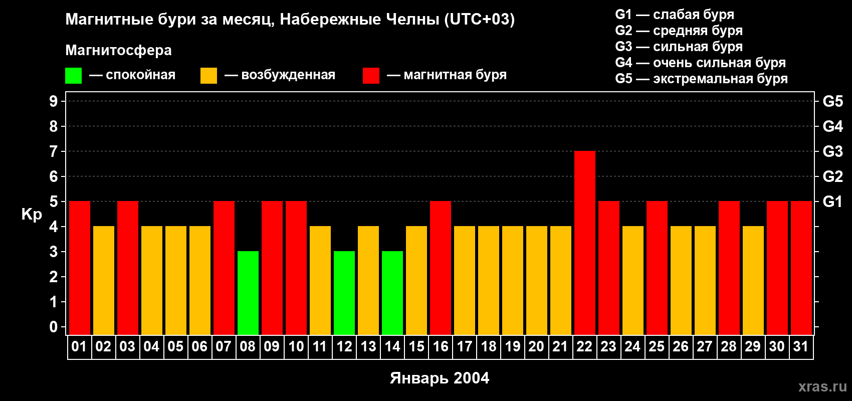 Изменения геомагнитного индекса Kp в январе 2004 года