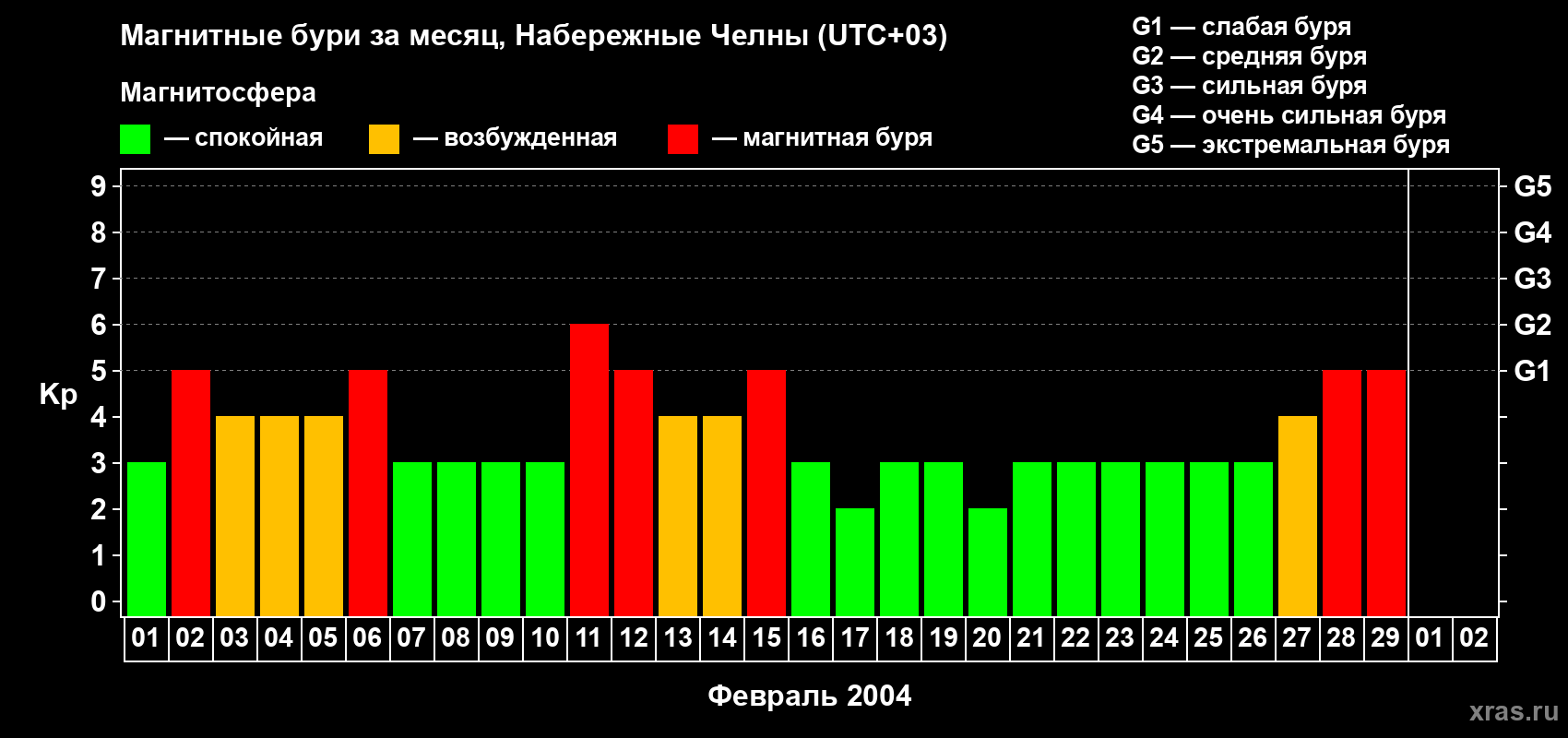 Изменения геомагнитного индекса Kp в феврале 2004 года