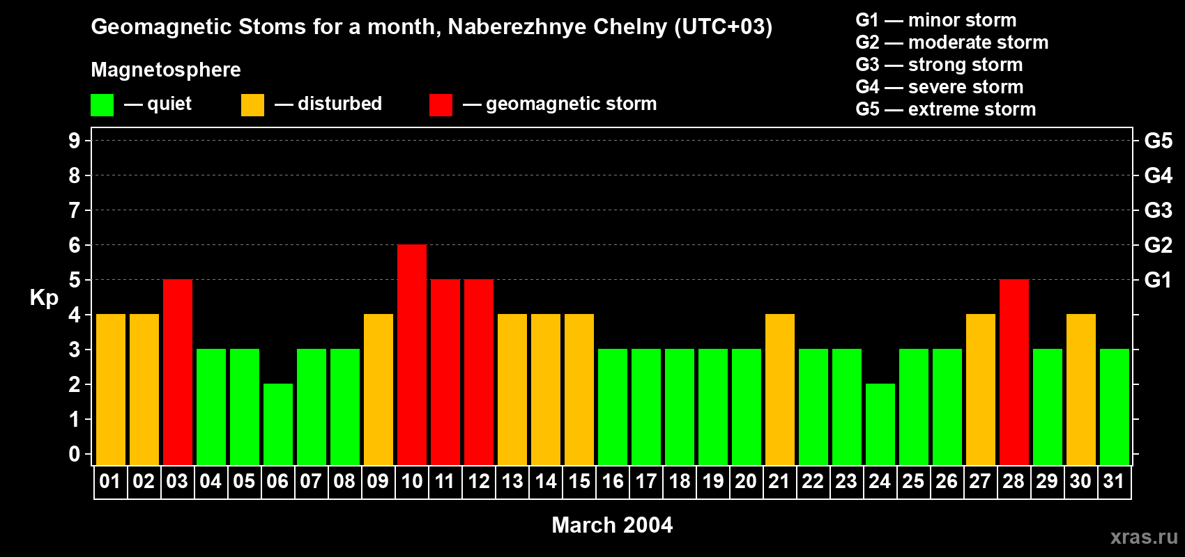 Changes in the maximum daily geomagnetic index Kp in March 2004