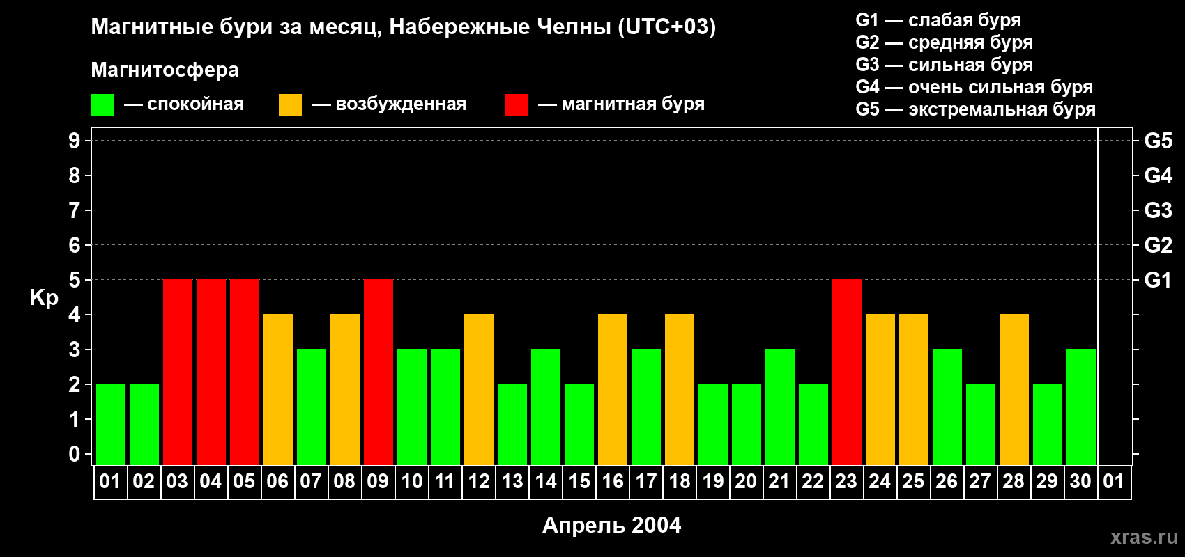 Изменения геомагнитного индекса Kp в апреле 2004 года